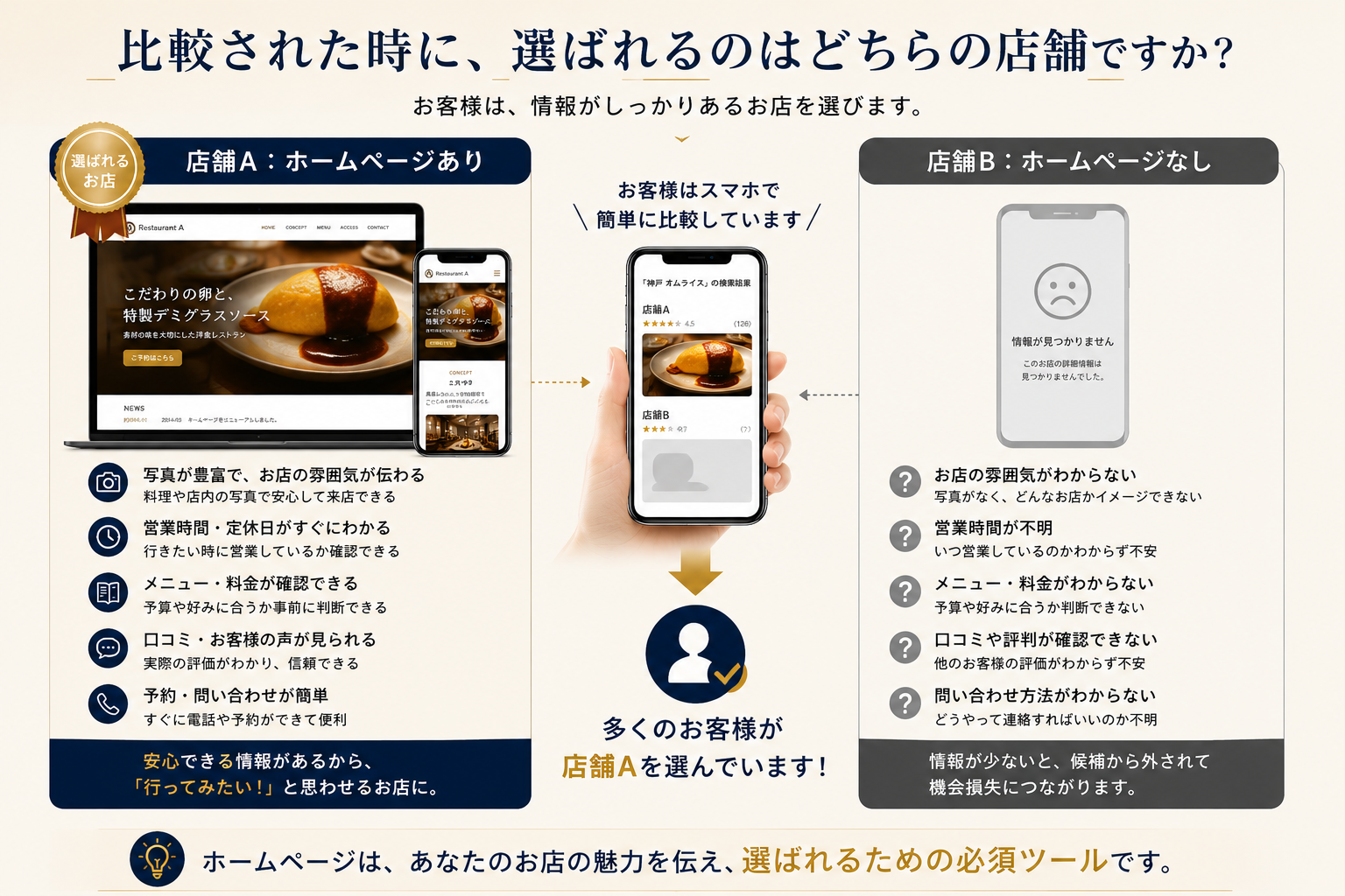 比較された時に選ばれるのはどちらの店舗か:ホームページがある店舗Aは写真・営業時間・メニュー・口コミ・予約導線が揃い選ばれる。ホームページがない店舗Bは情報が見つからず候補から外れ機会損失につながる