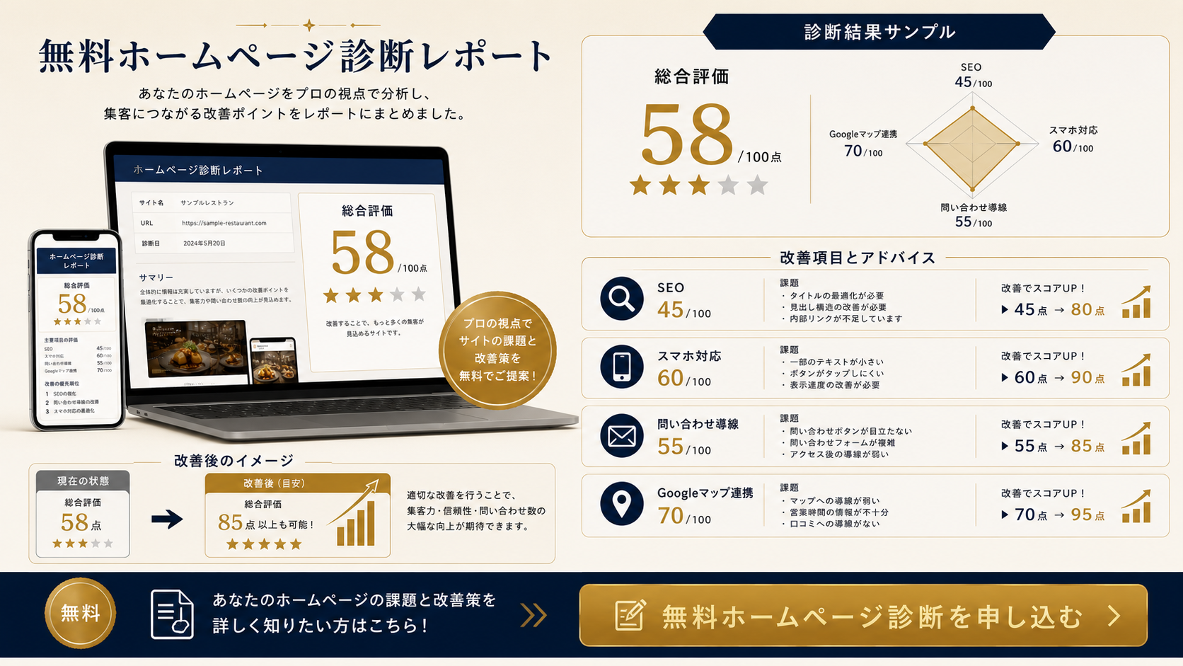 無料ホームページ診断レポートのサンプル。総合評価58/100点。SEO・スマホ対応・問い合わせ導線・Googleマップ連携を項目別に採点し、改善でスコアがどれだけ上がるか(例:SEO 45点→80点)と具体的なアドバイスをレポートにまとめてご提案します