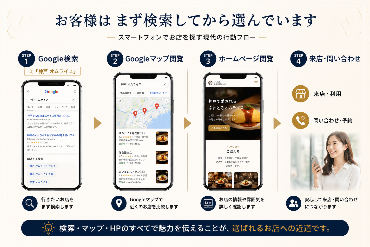 お客様はまず検索してから選んでいます:Google検索 → Googleマップ閲覧 → ホームページ閲覧 → 来店・問い合わせ という現代の行動フロー